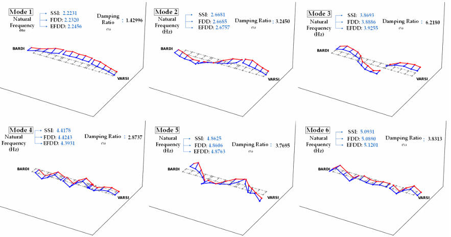 Modal Identification
